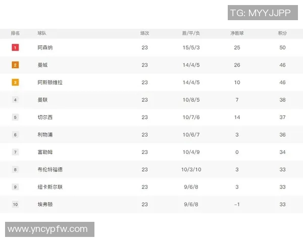英超积分榜更新：阿森纳连输三场，险些跌出前十